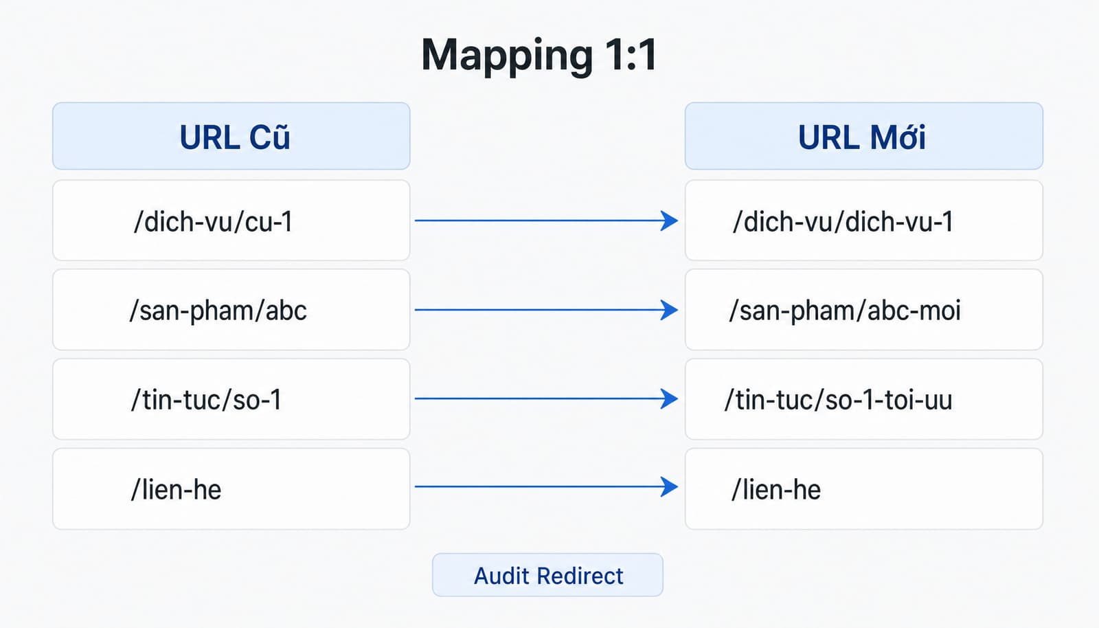 Ví dụ audit redirect khi đổi cấu trúc URL
