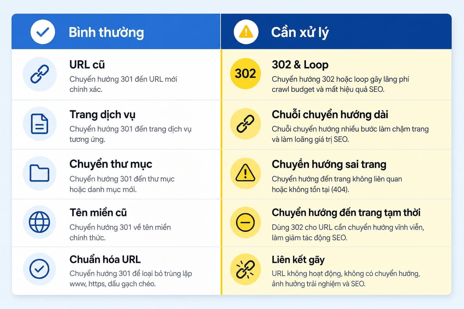 Bảng 2 cột so sánh Bình thường và Cần xử lý