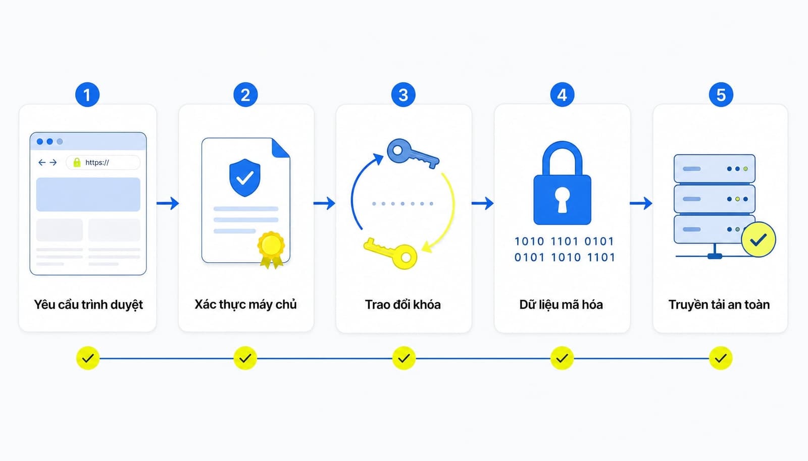 HTTPS quan trọng với bảo mật niềm tin người dùng và SEO
