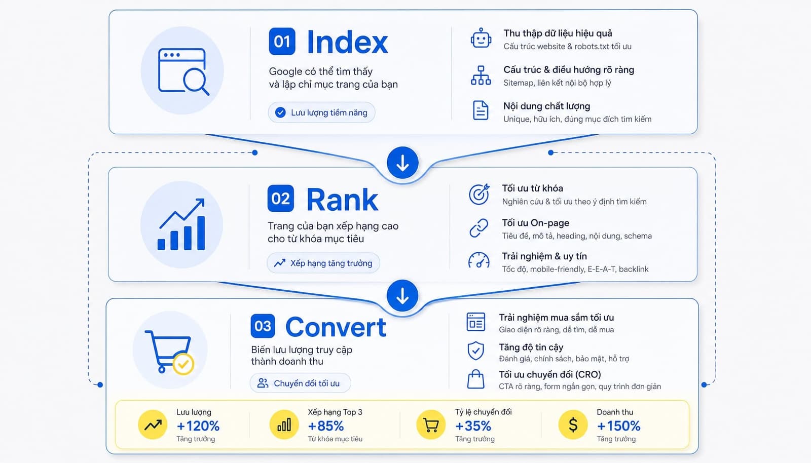 Với ecommerce SEO, tư duy đúng nên đi theo khung index, rank và convert