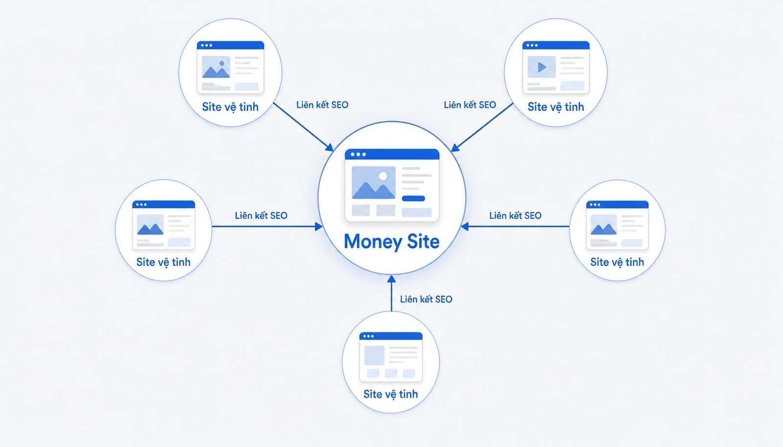 Sơ đồ cách PBN hoạt động trong SEO với money site và website vệ tinh
