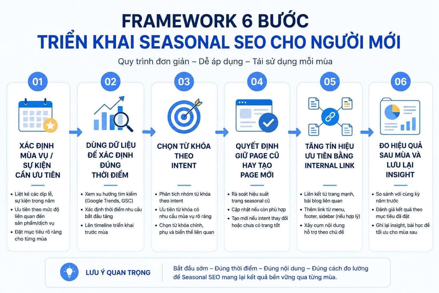 Quy trình 6 bước seasonal SEO từ xác định mùa vụ đến đo hiệu quả sau mùa
