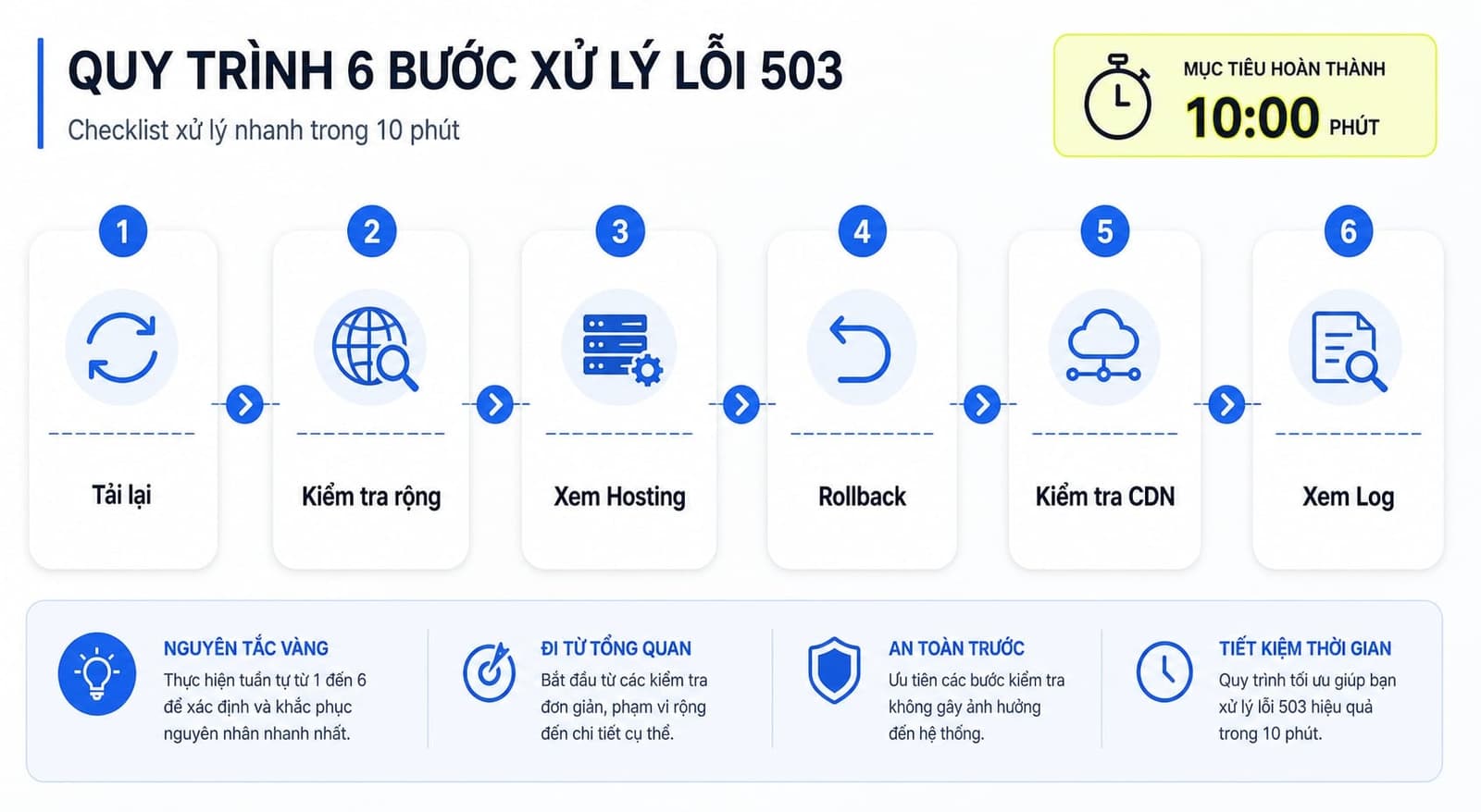 Checklist xử lý lỗi 503 trong 10 phút đầu