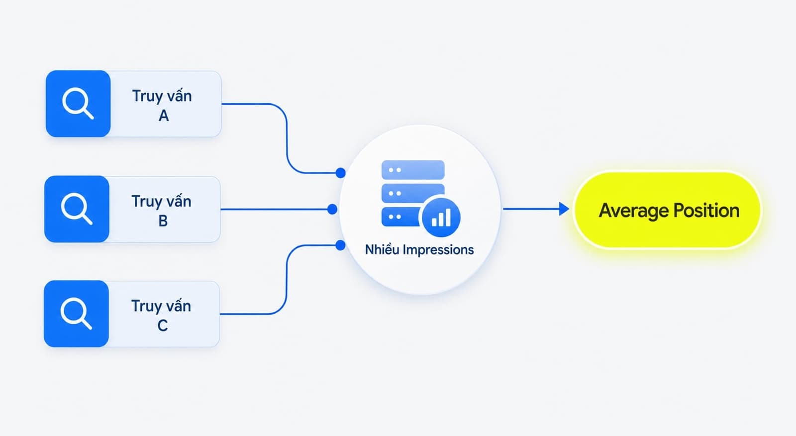 Cách tính average position trong Google Search Console