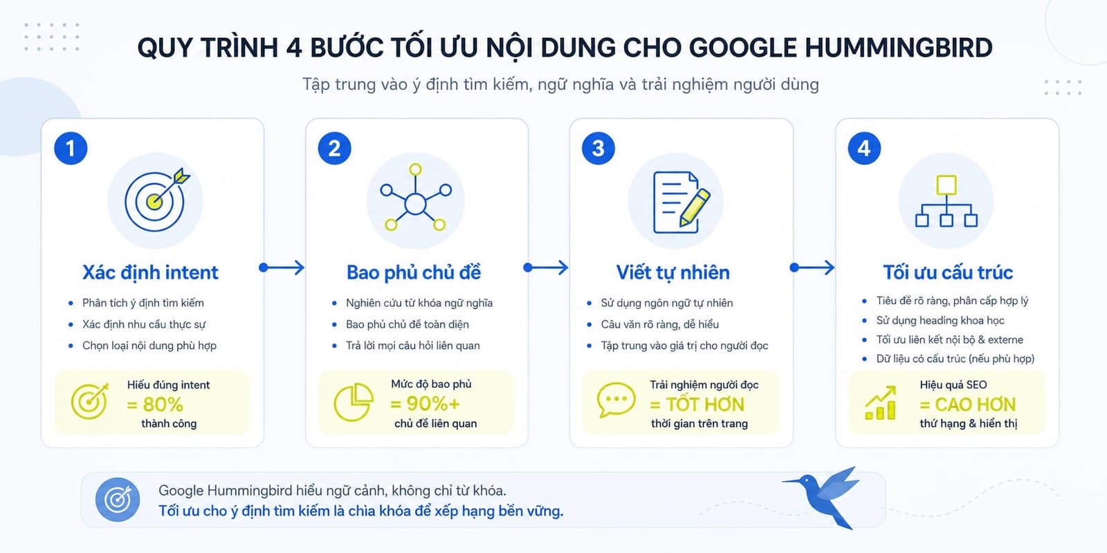 4 bước tối ưu nội dung cho Google Hummingbird