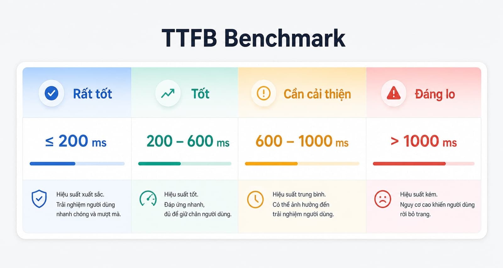 Benchmark TTFB mang tính tham khảo