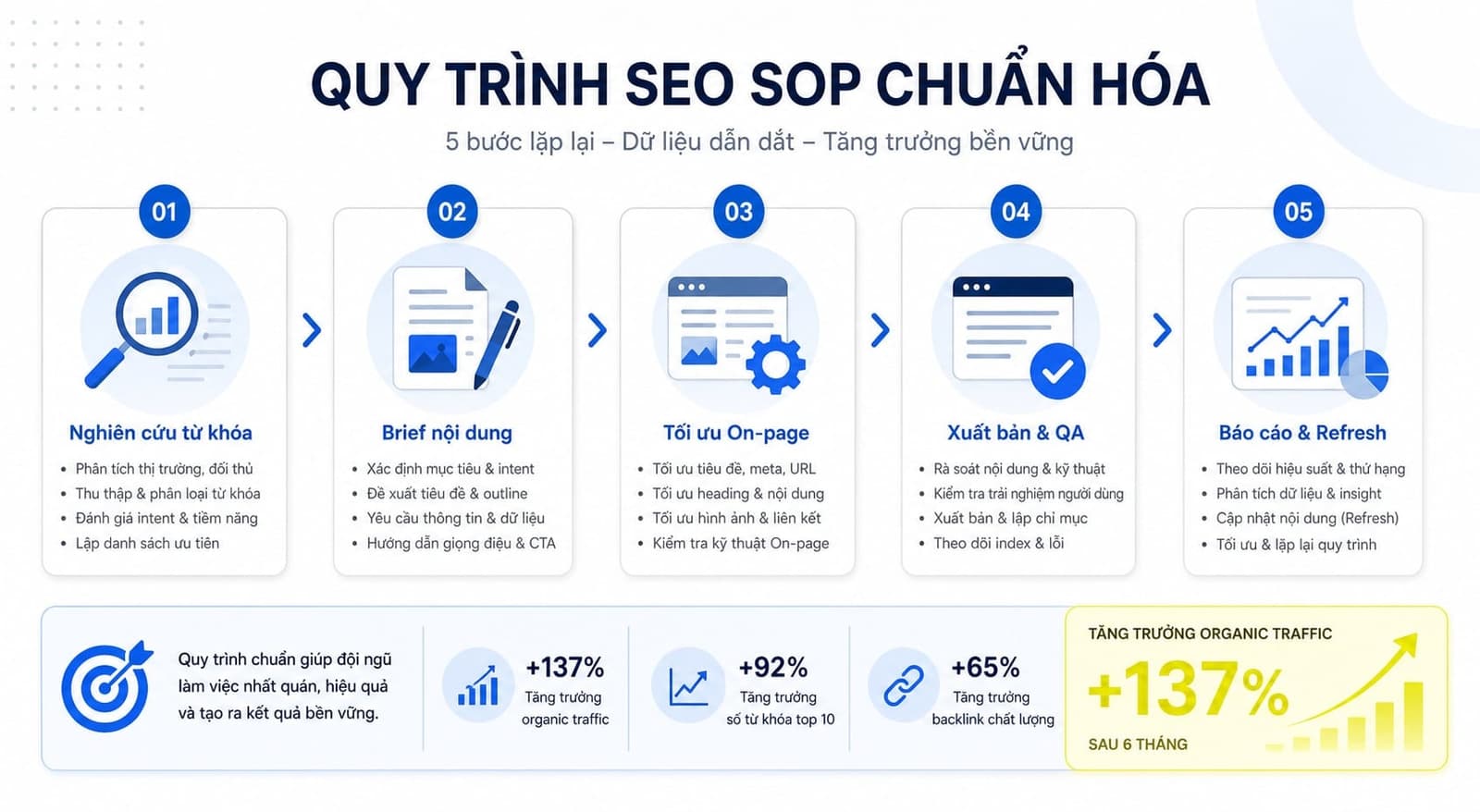 SEO SOP là gì? Cách xây quy trình SEO chuẩn hóa
