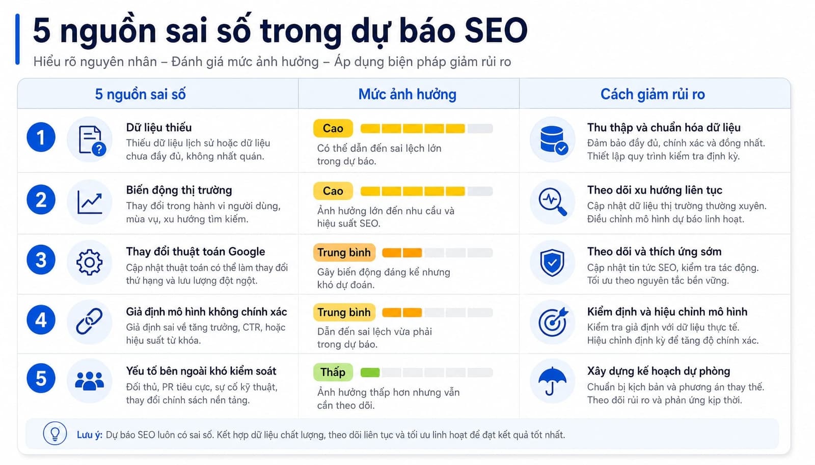 5 giới hạn ảnh hưởng độ chính xác của SEO Forecasting