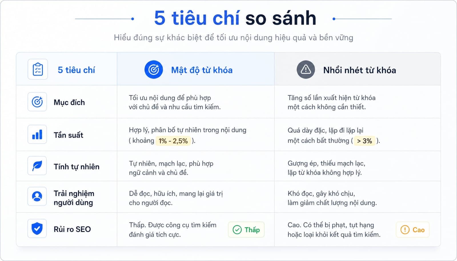 Keyword Density là gì? Cách tính & Tối ưu mật độ từ khóa chuẩn