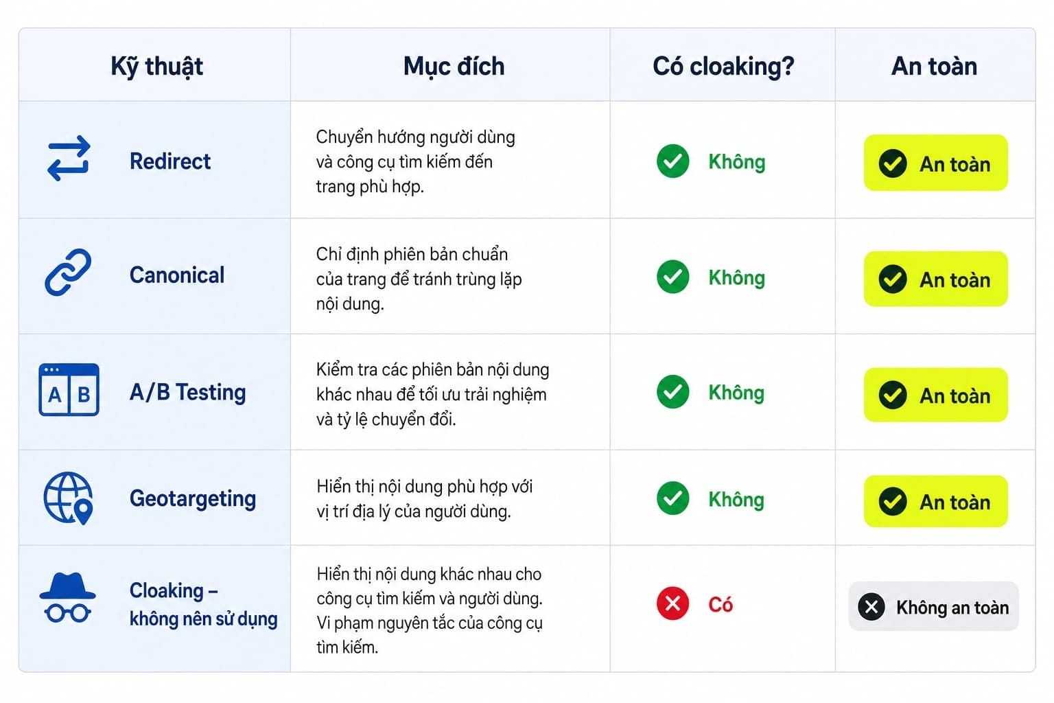 Phân biệt cloaking với redirect, A/B testing, dynamic serving và geotargeting