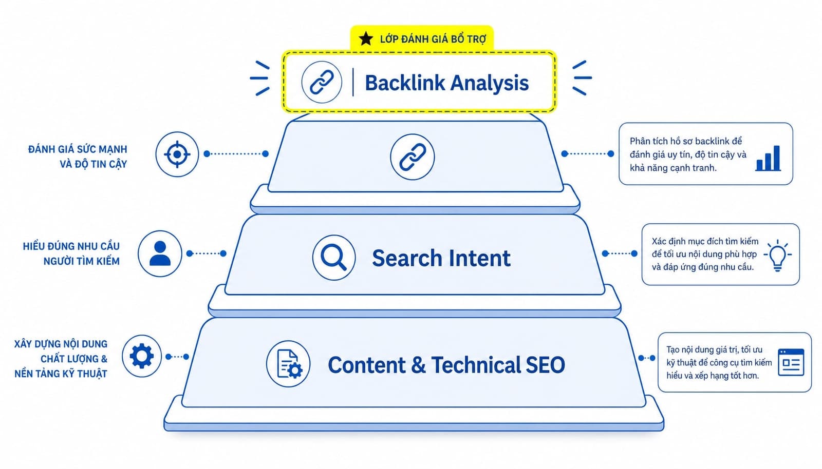 Trường hợp nên làm competitor backlink analysis