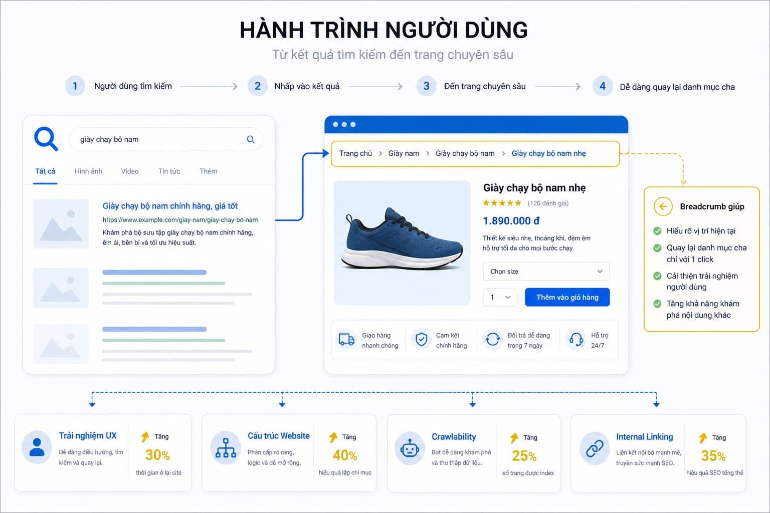 Sơ đồ mô tả người dùng đi từ Google vào một trang sâu