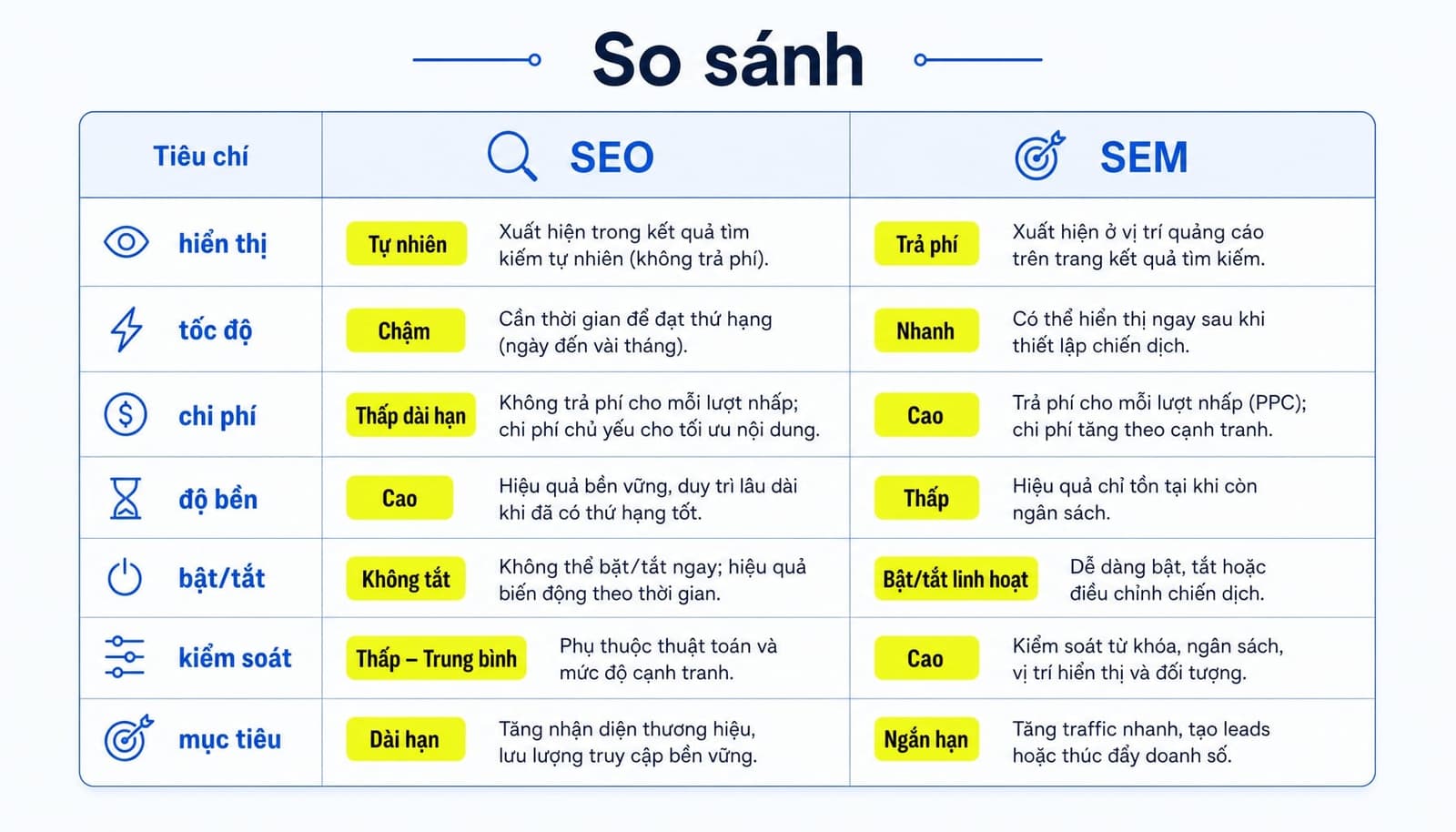 Bảng so sánh SEO vs SEM với 7 tiêu chí