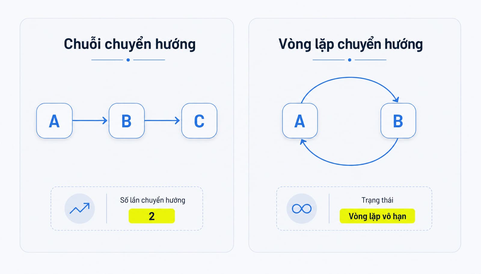 Redirect loop gây gián đoạn hoàn toàn trải nghiệm truy cập
