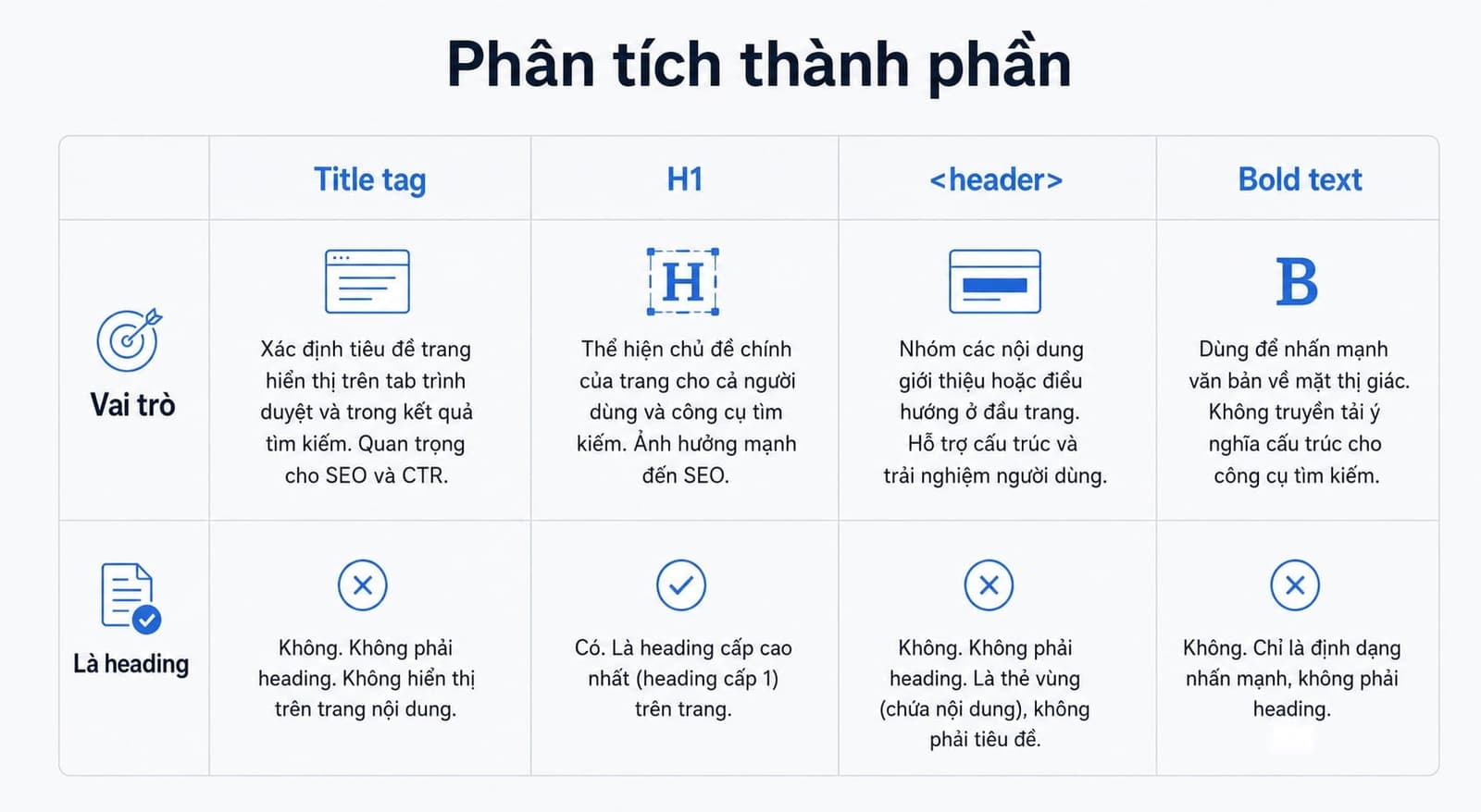 Bảng so sánh 4 thành phần gồm Title tag, H1, thẻ <header>