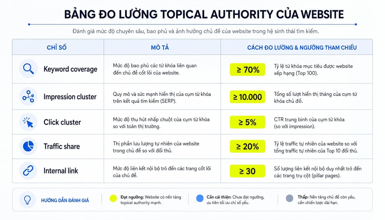 Bảng cách đo lường độ phủ chủ đề của website