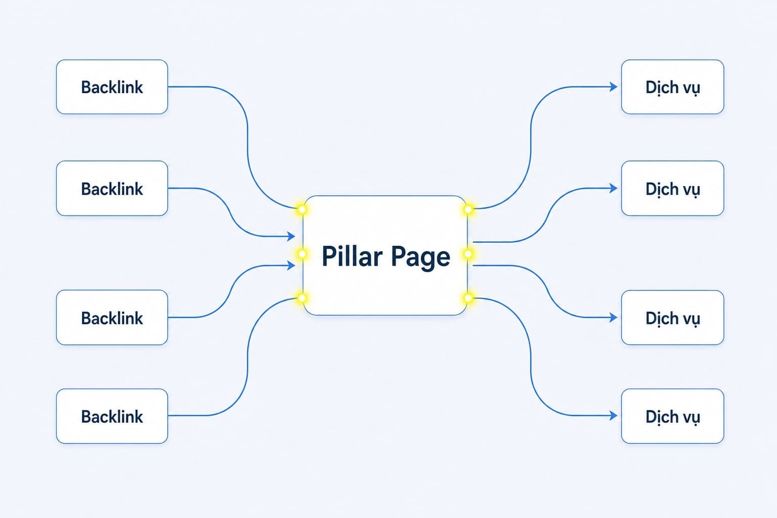 Cách link juice hoạt động qua internal link và backlink