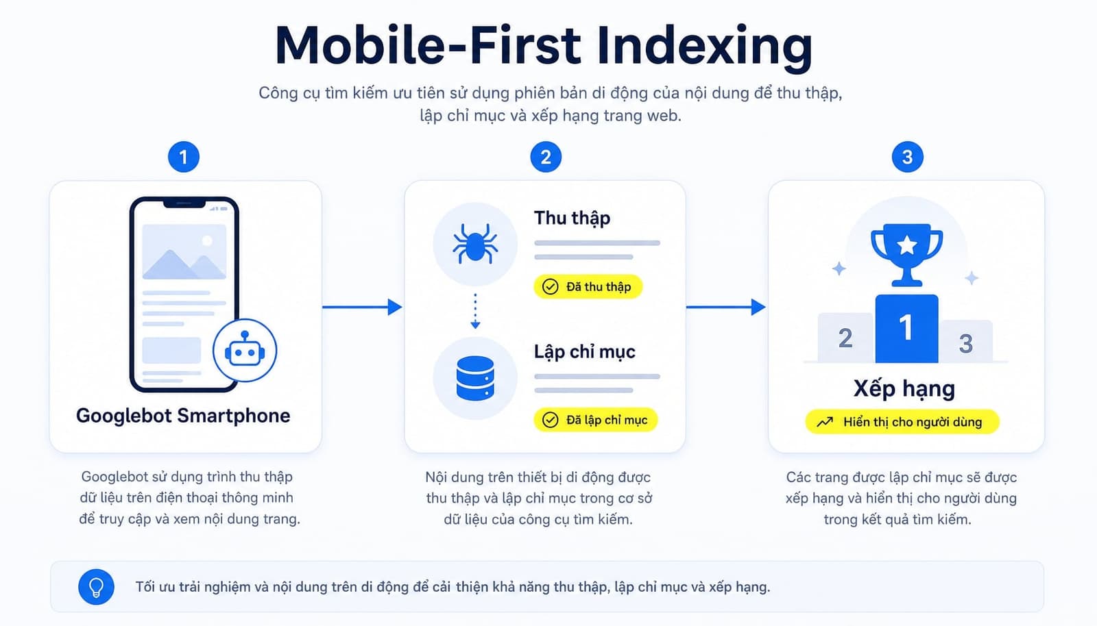 Cách thức Mobile-First Indexing hoạt động