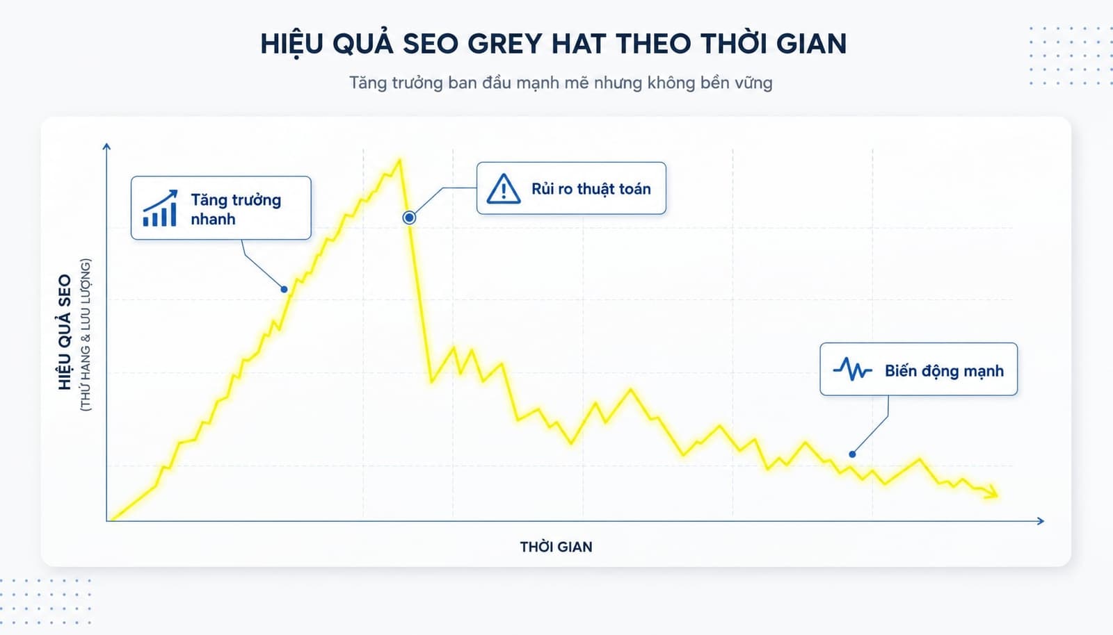 Grey Hat SEO hiệu quả ngắn hạn nhưng rủi ro dài hạn
