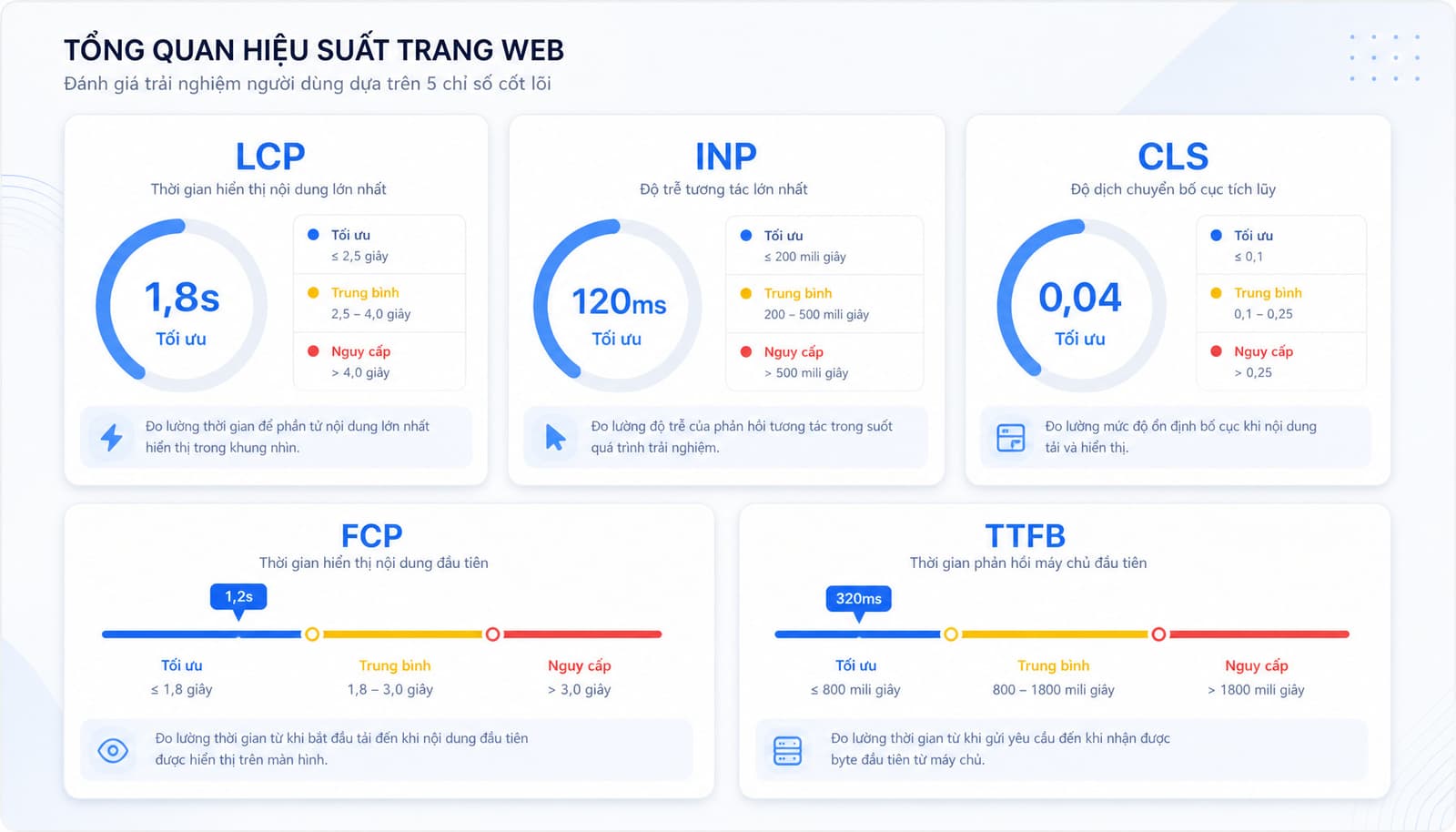 5 chỉ số gồm LCP, INP, CLS, FCP, TTFB