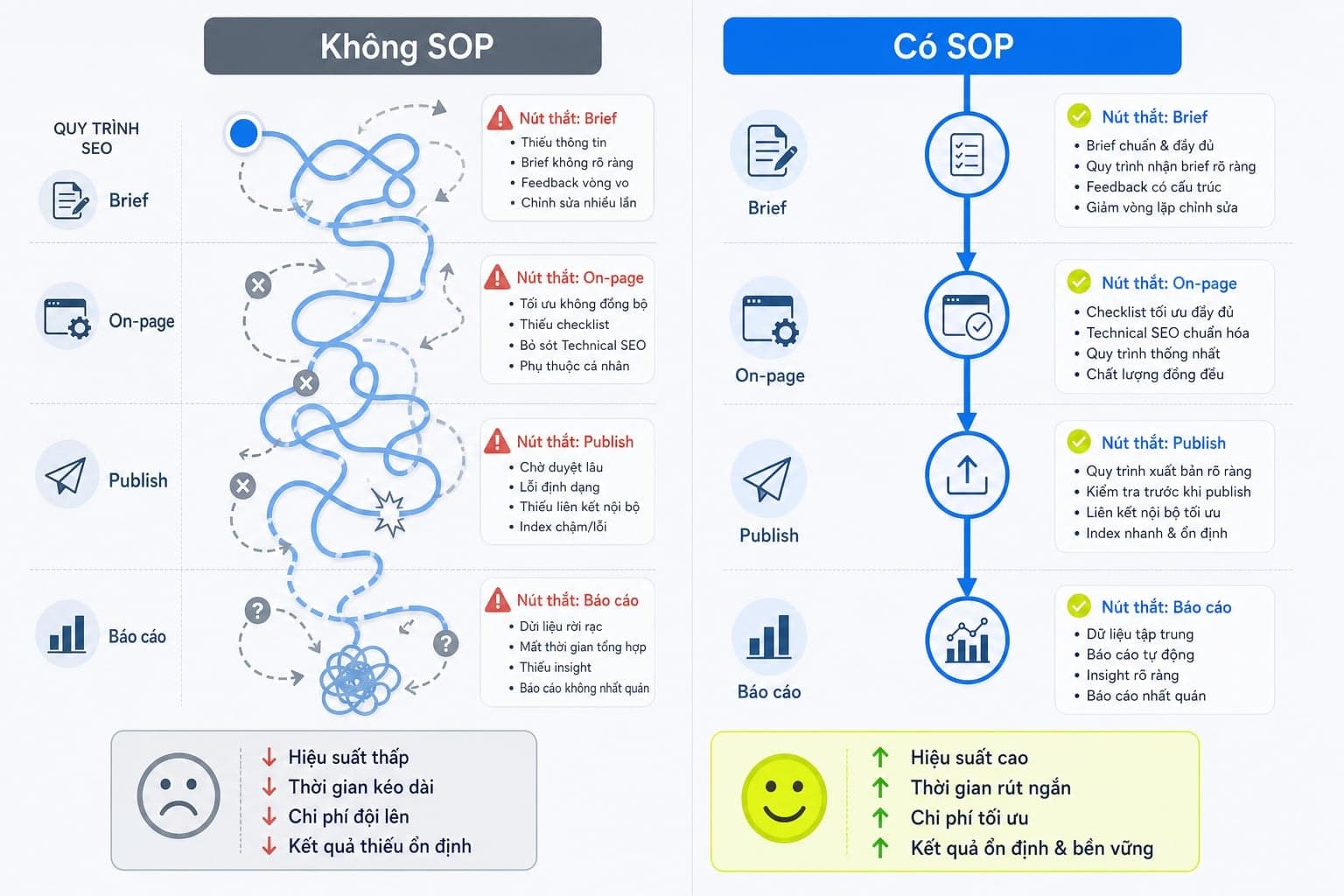 SEO SOP là gì? Cách xây quy trình SEO chuẩn hóa