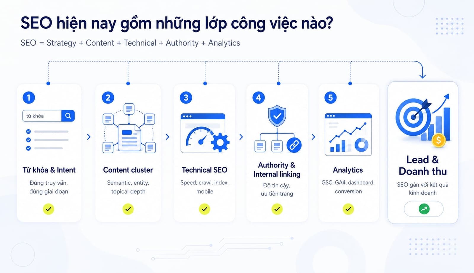 Sơ đồ các lớp công việc trong chiến lược SEO doanh nghiệp
