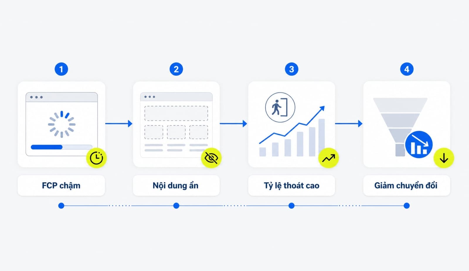 FCP ảnh hưởng đến trải nghiệm người dùng và bounce rate