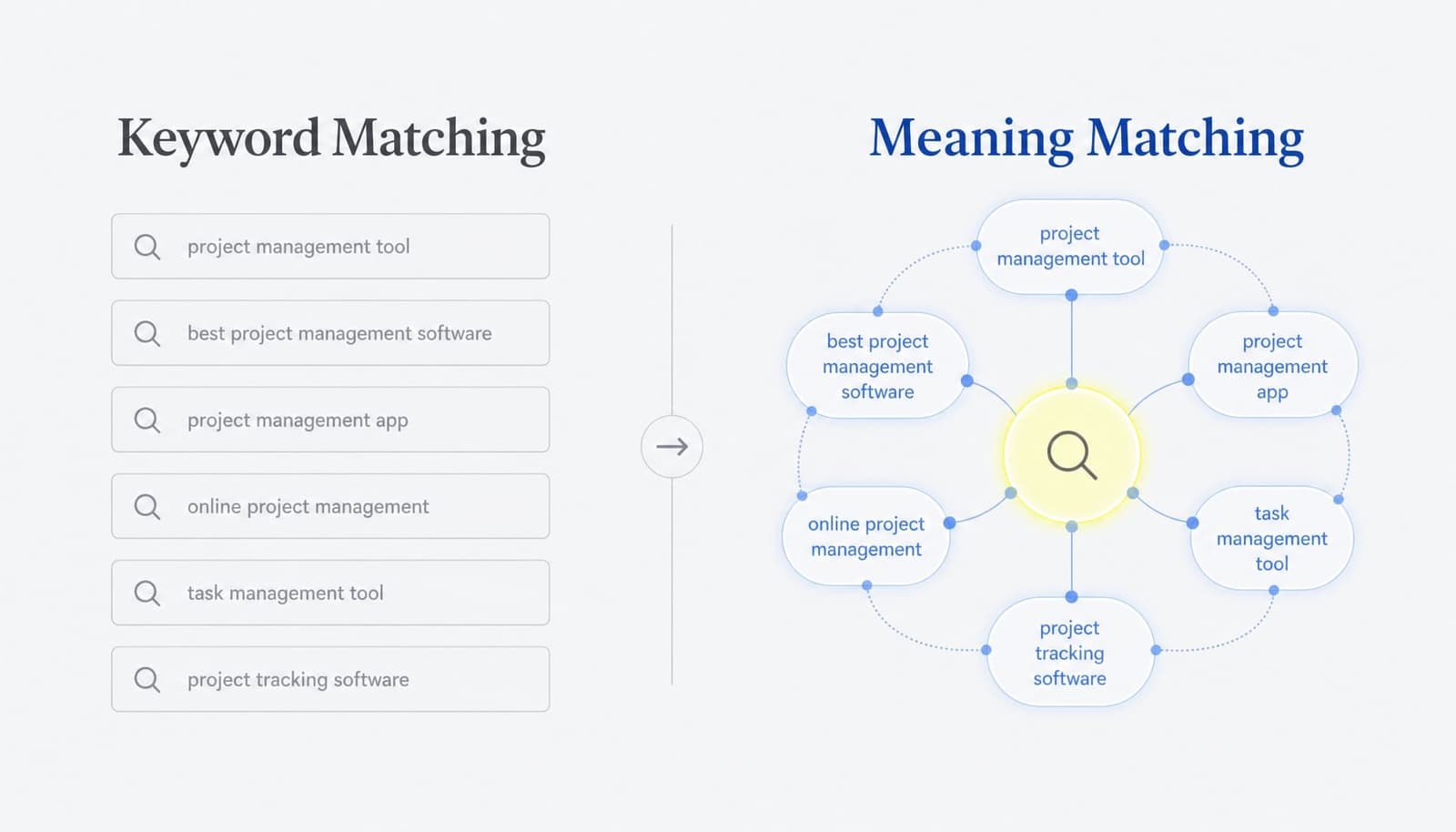 Semantic SEO là gì? Cách tối ưu nội dung theo ngữ cảnh hiệu quả