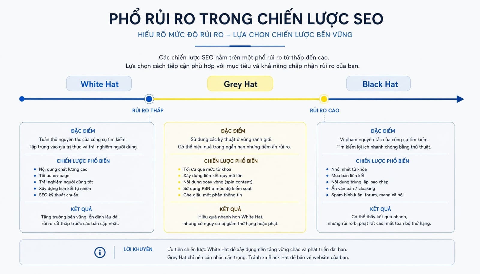 Grey Hat SEO tiềm ẩn rủi ro cao khi bị xem là thao túng thuật toán