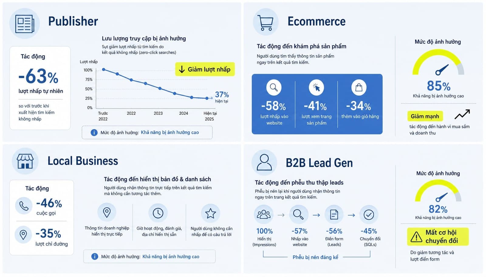 Zero-click search ảnh hưởng các mô hình doanh nghiệp