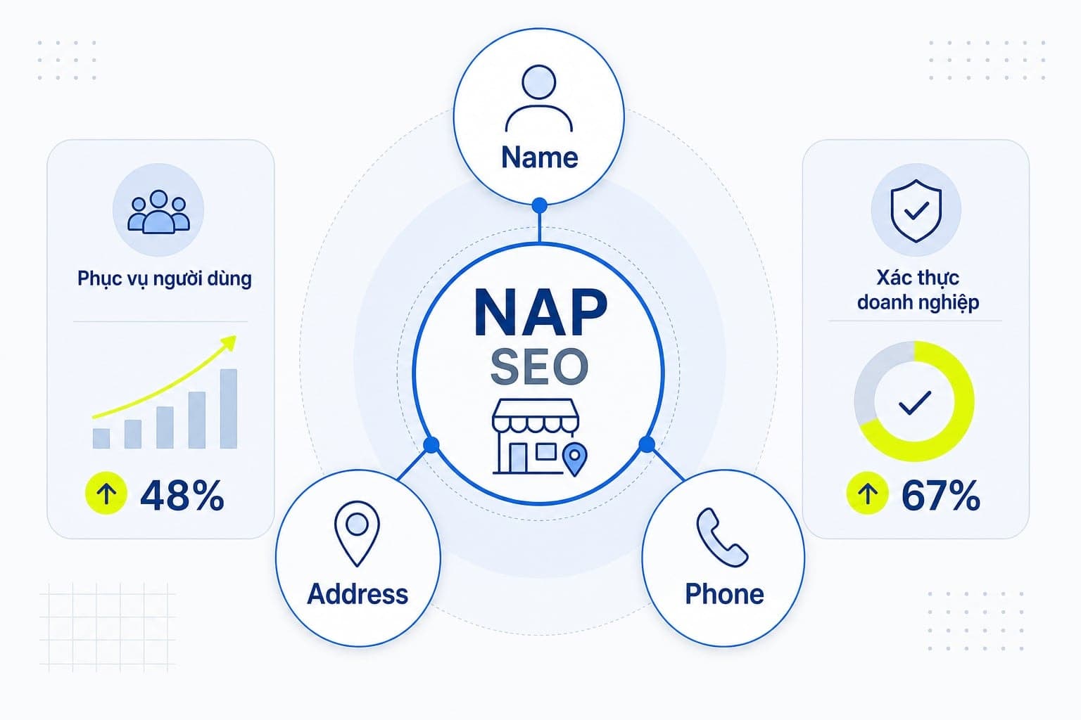 NAP gồm 3 phần Name - Address - Phone