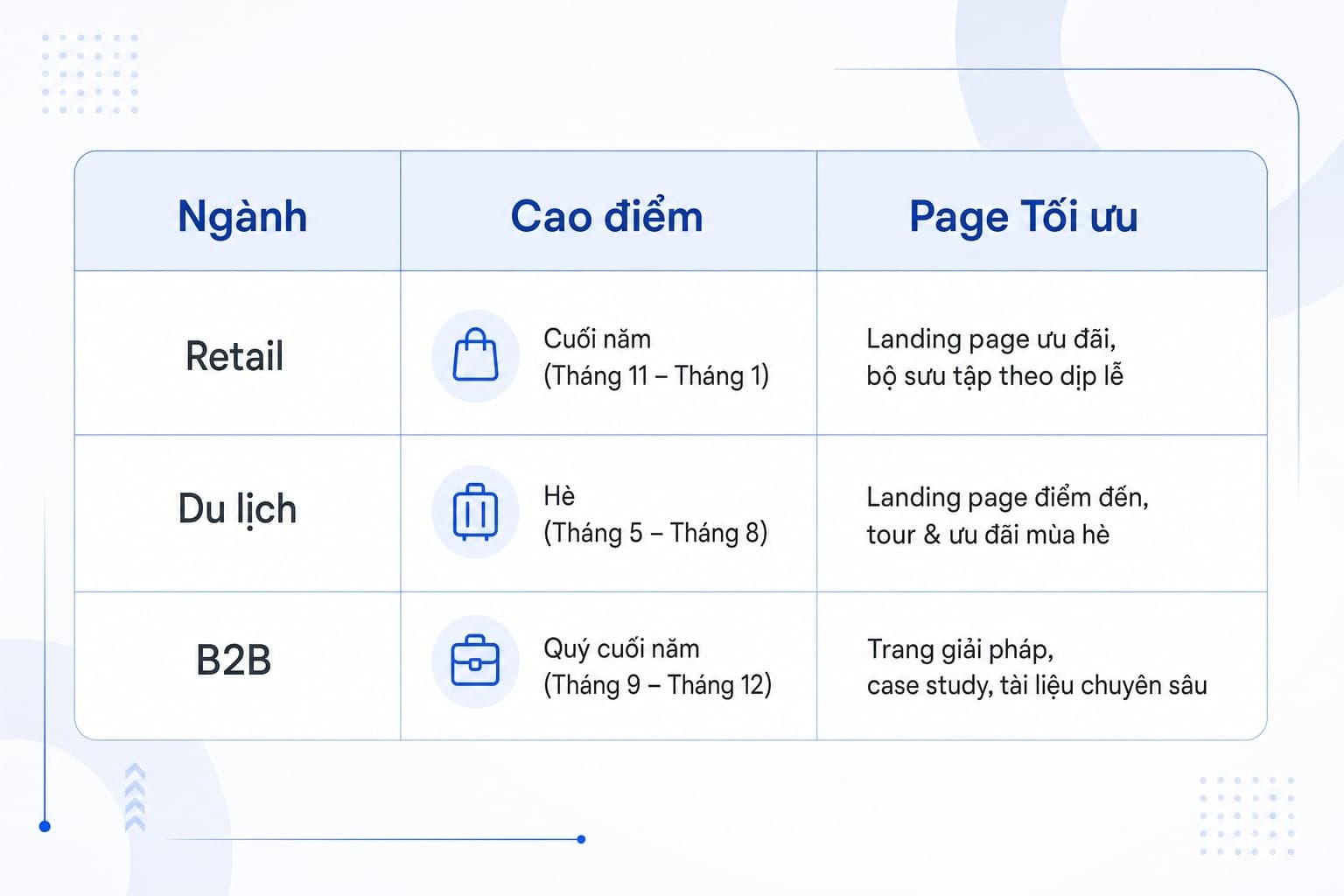 Bảng 3 cột gồm ngành, thời điểm cao điểm và loại page nên tối ưu cho seasonal SEO