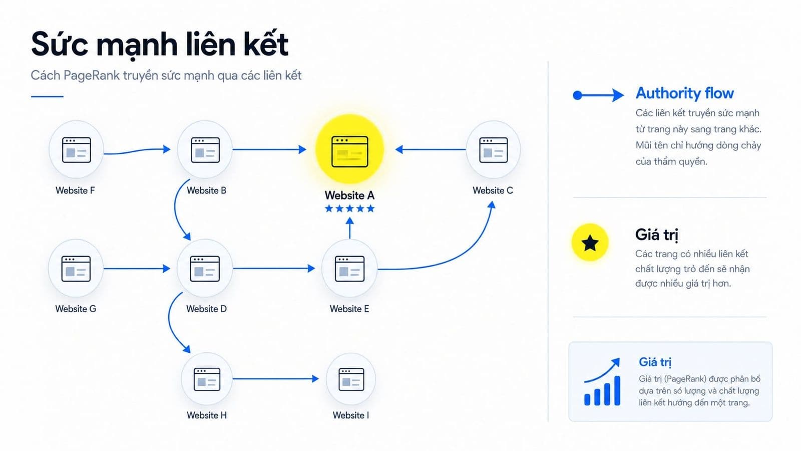 Google PageRank là gì? Cách hoạt động, vai trò hiện nay và điều doanh nghiệp cần hiểu đúng