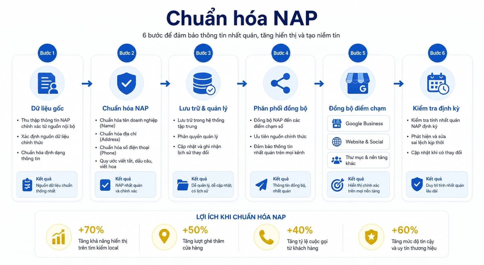 Checklist chuẩn hóa NAP cho doanh nghiệp địa phương