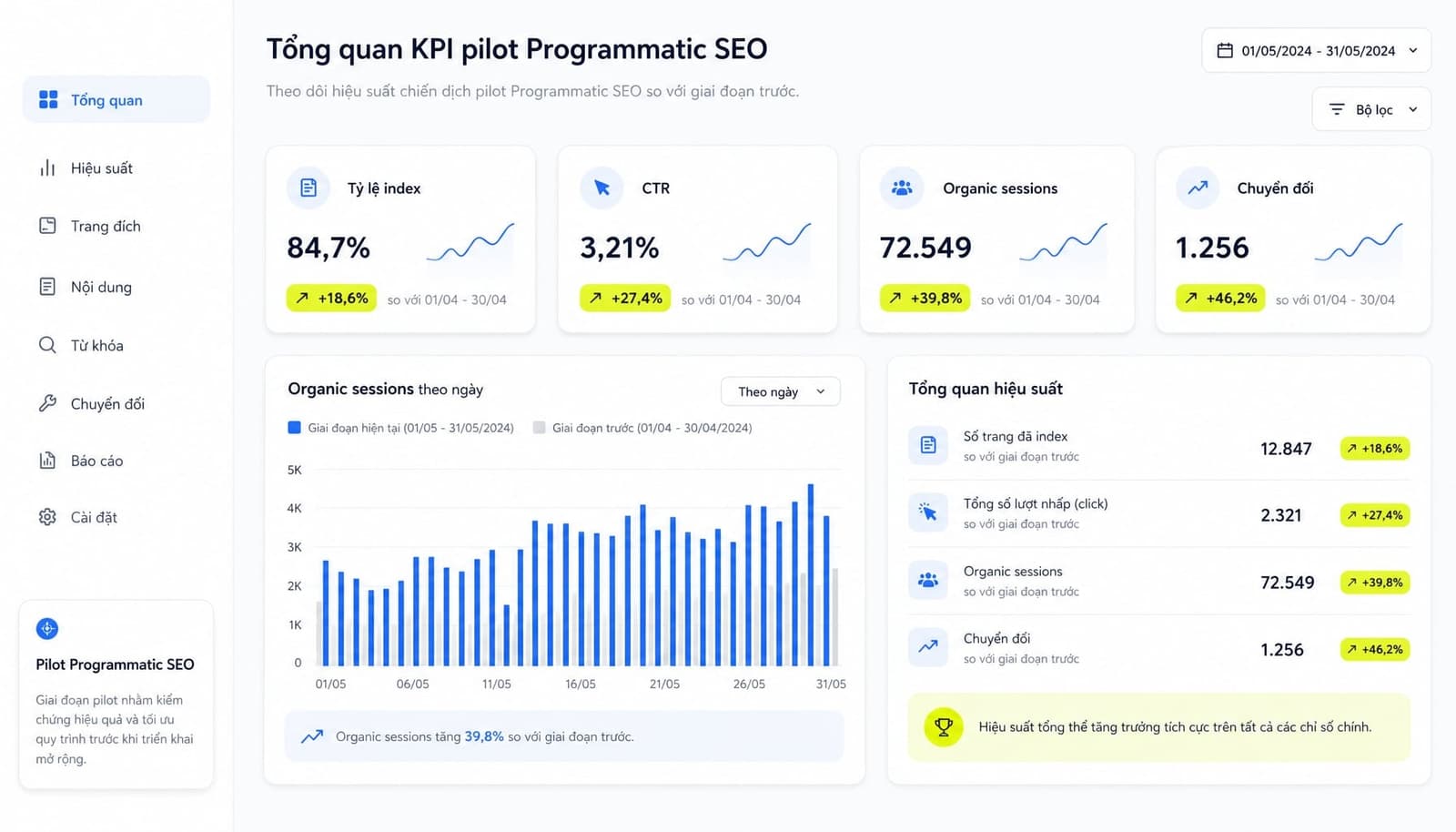 Minh họa dashboard KPI pilot Programmatic SEO