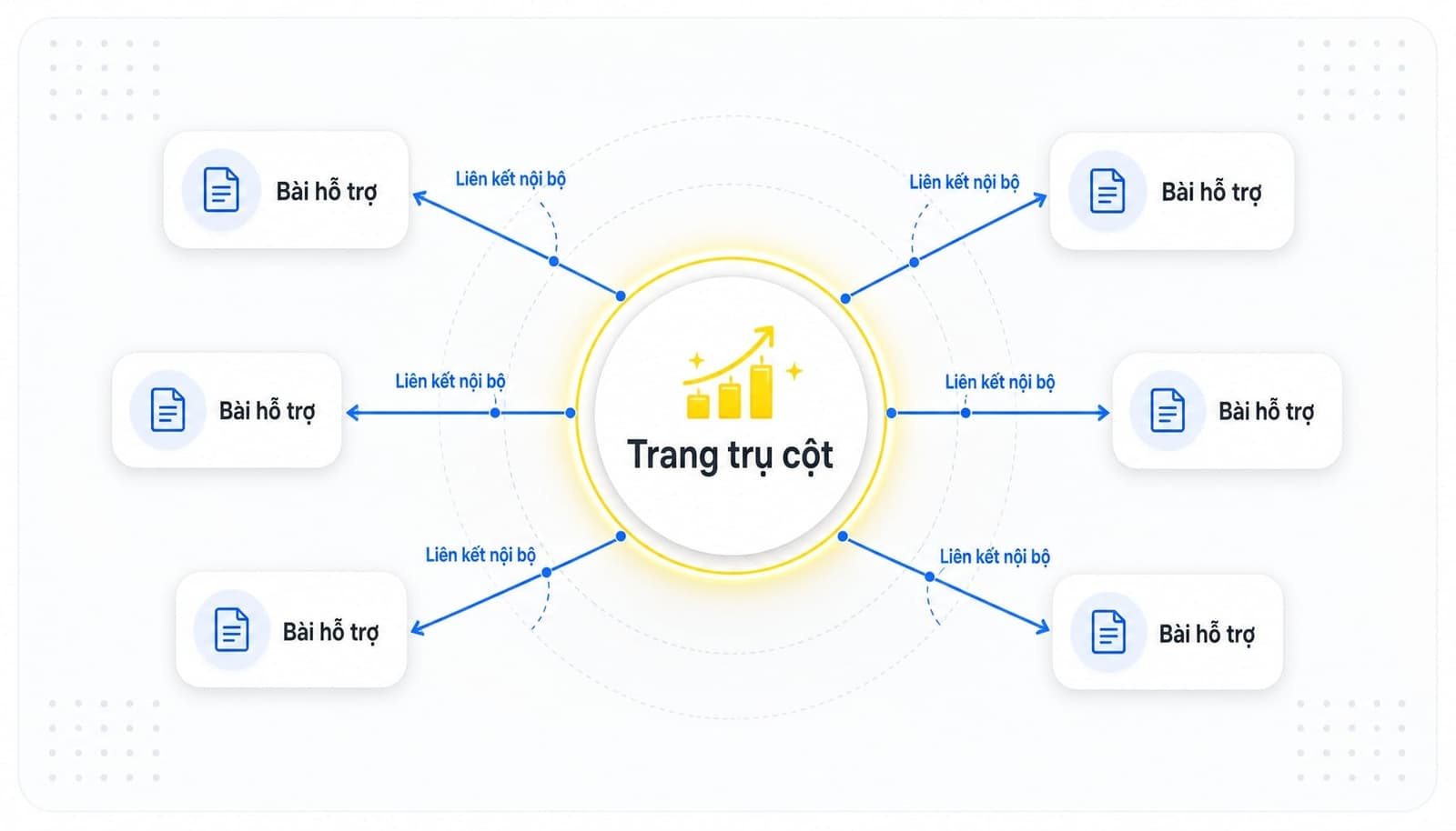 Cấu trúc topic cluster cần phải rõ ràng để tăng page authority