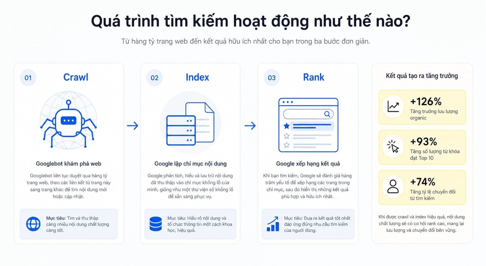 Cách thức hoạt động của organic search trên Google