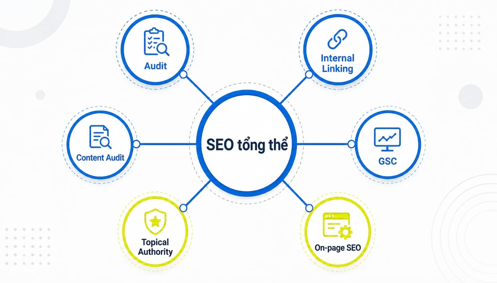 Ví dụ về sơ đồ content pillar và topic cluster