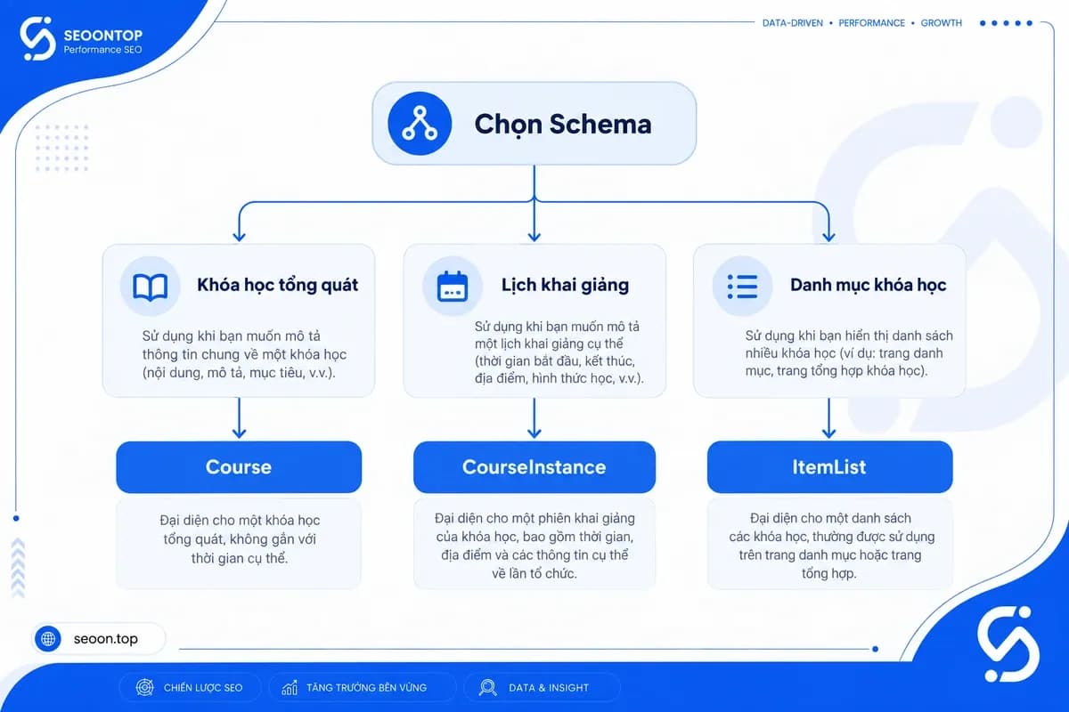 Cách chọn Course CourseInstance ItemList hoặc Event