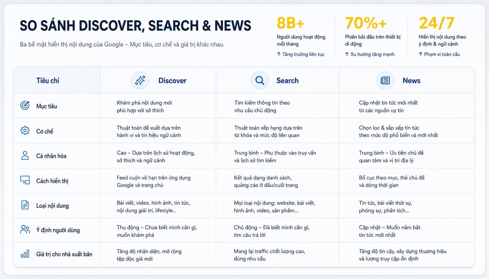 So sánh Google Discover với Google Search và Google News