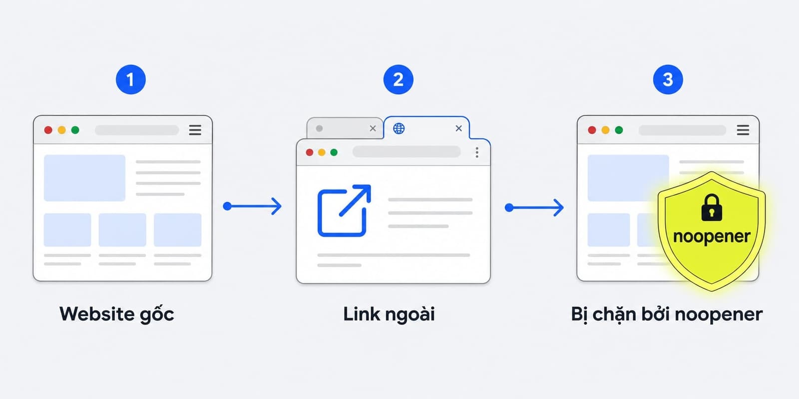 reverse tabnabbing và vai trò của noopener
