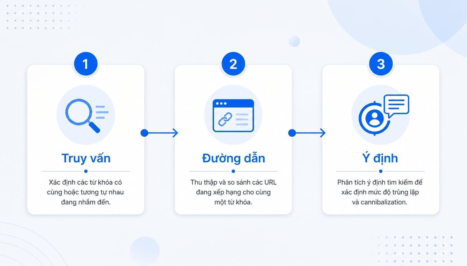Checklist 3 câu hỏi để so intent