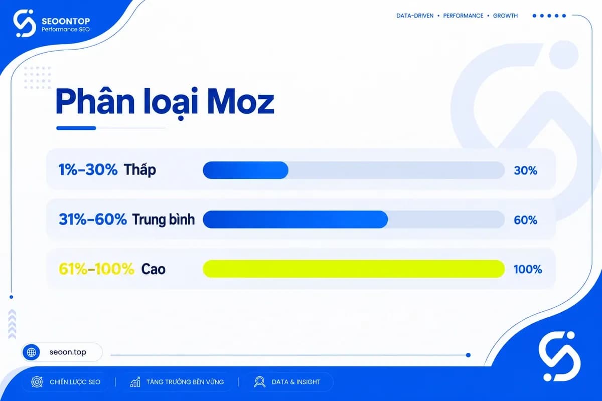 Ba khoảng Spam Score theo Moz