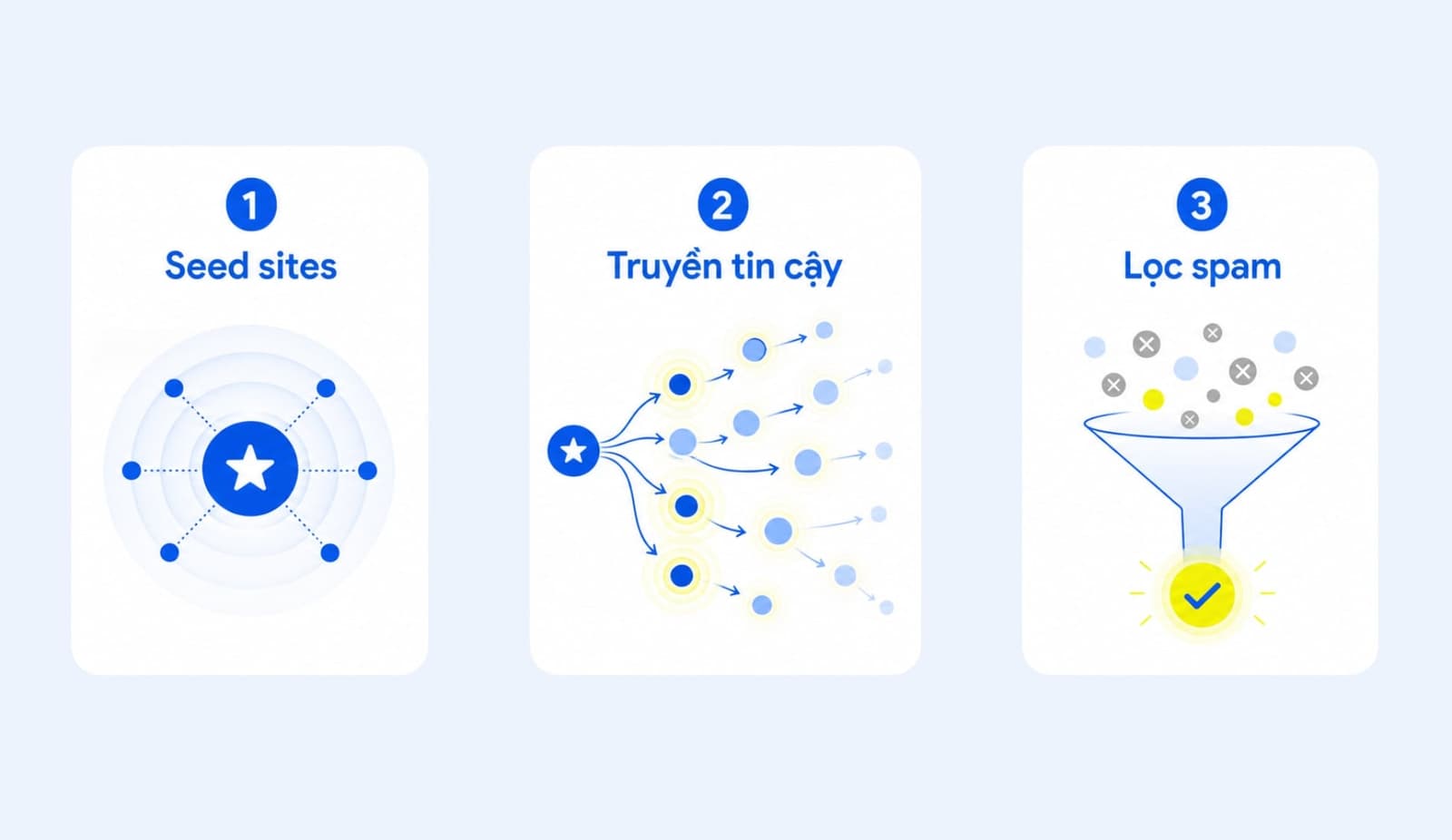 TrustRank hoạt động như thế nào qua seed sites và liên kết