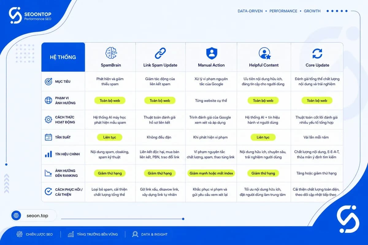 Bảng phân biệt 5 khái niệm SpamBrain, Link Spam Update, Manual Action, Helpful Content System, Core Update