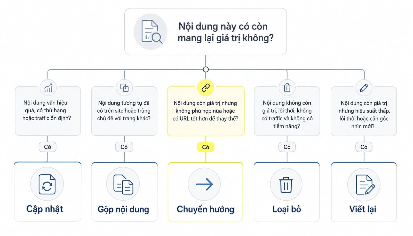 Bảng quyết định xử lý content decay với 5 tình huống
