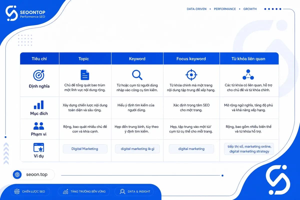 Bảng phân biệt focus keyword keyword topic từ khóa chính
