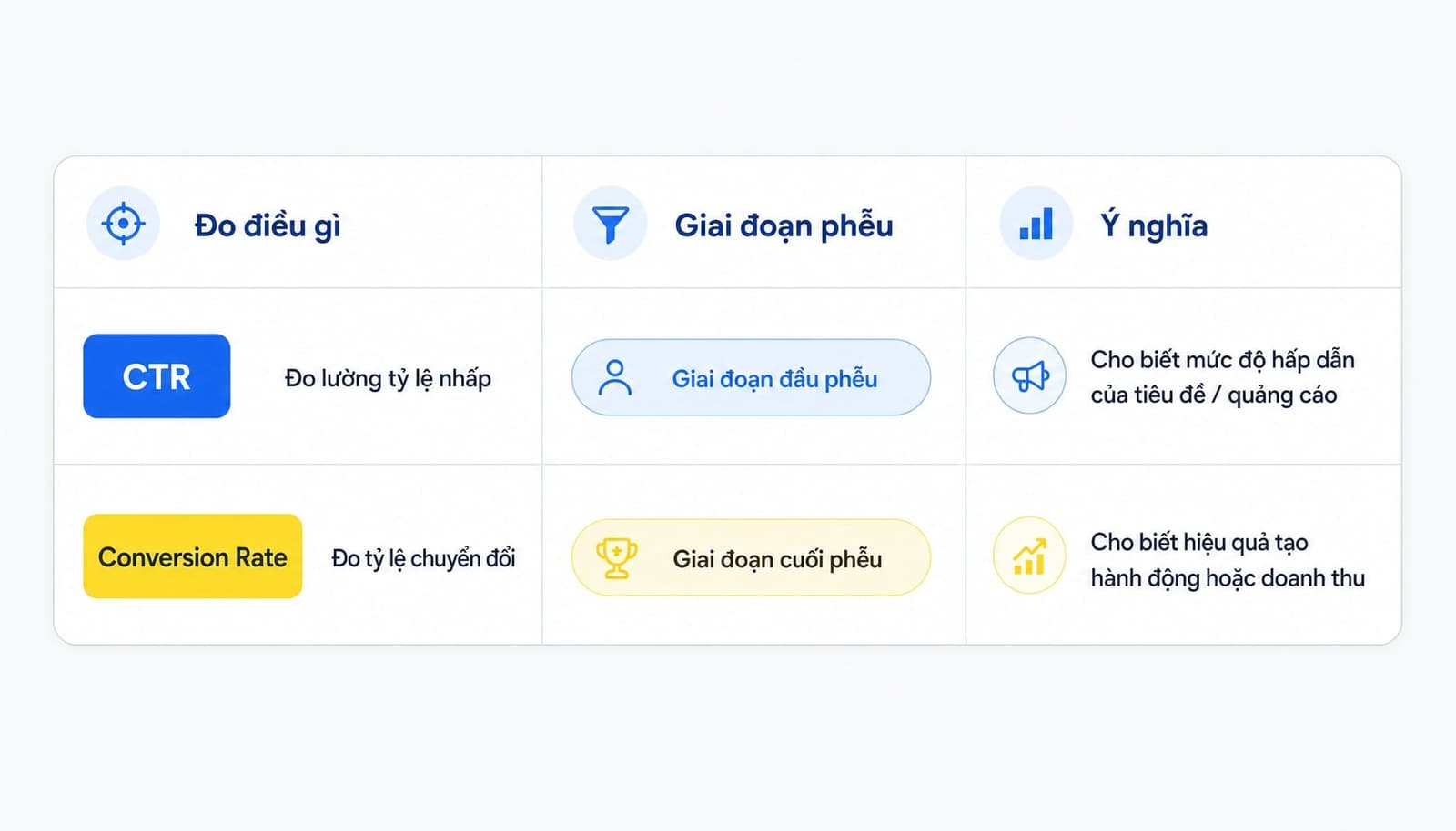 Bảng so sánh CTR và Conversion Rate