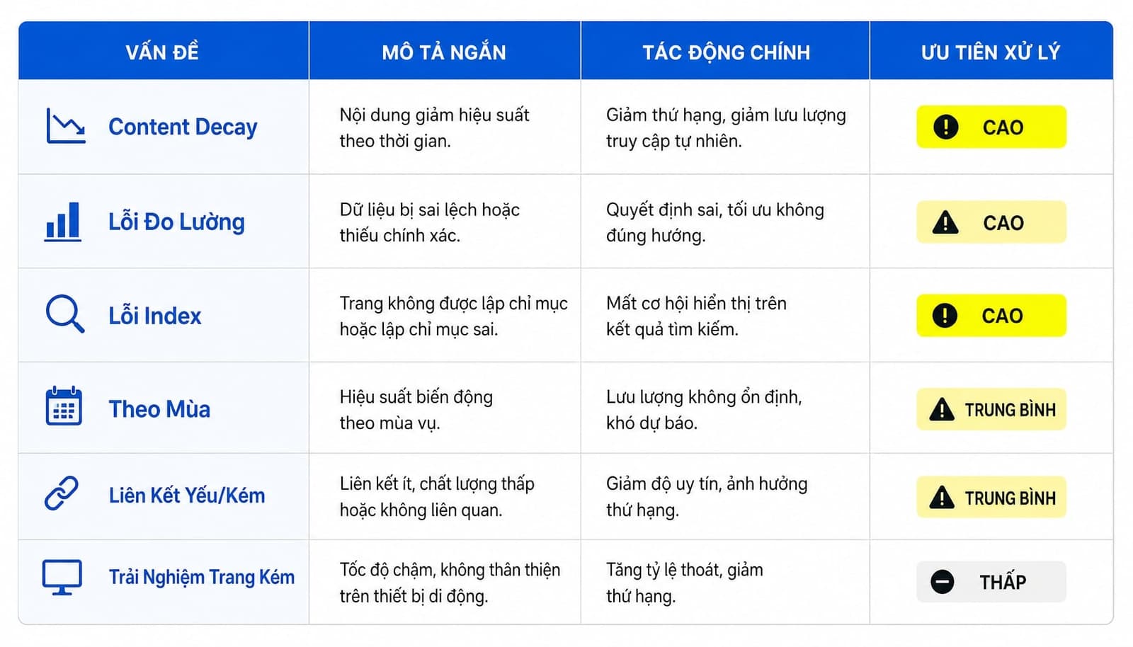 Bảng so sánh content decay và các nguyên nhân traffic giảm khác