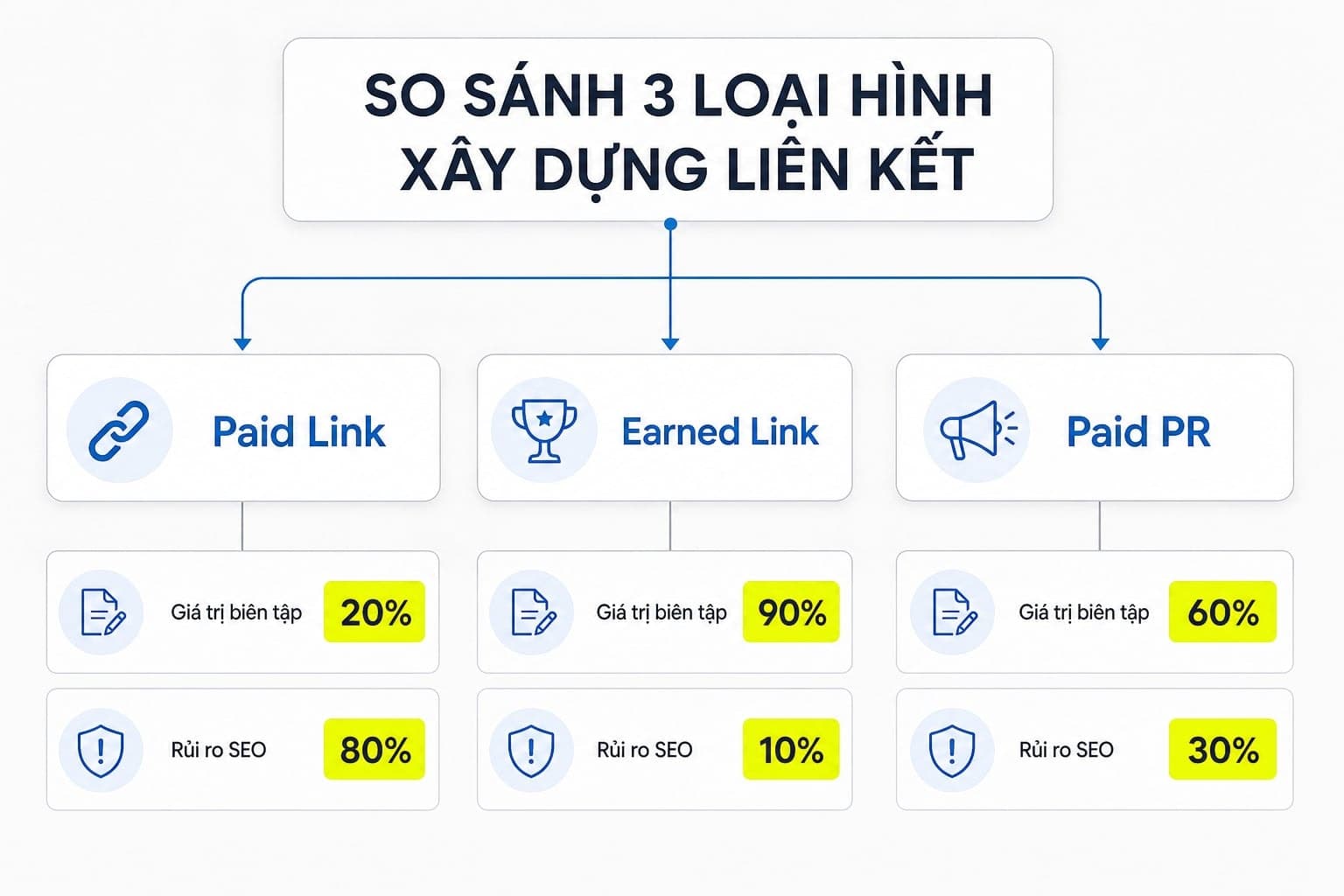 Những hình thức “trả giá trị để có link” thường gặp